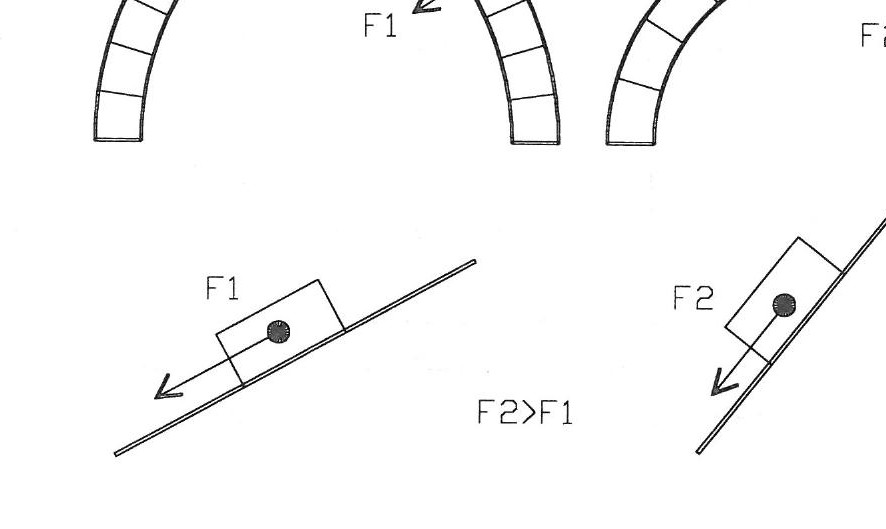 Force distribution in a pointed arch vs. an inclined plane (F2 > F1)