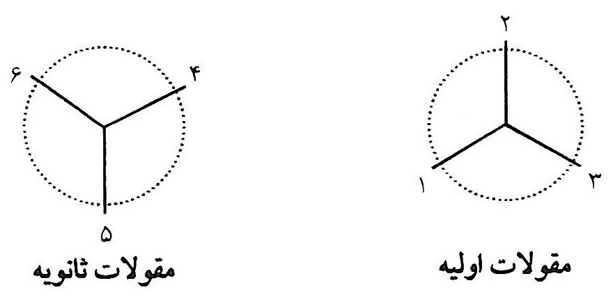مقولات اولیه (۱، ۲، ۳) · مقولات ثانویه (۴، ۵، ۶)