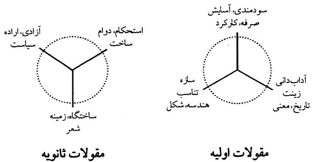 مقولات اولیه — سودمندی، آسایش، صرفه، کارکرد · آداب‌دانی، زینت، تاریخ، معنی · سازه، تناسب، هندسه، شکل؛ مقولات ثانویه — استحکام، دوام، ساخت · آزادی، اراده، سیاست · ساختگاه، زمینه، شعر