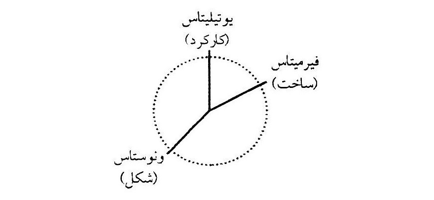 نمودار مرکز ـ دایره ـ شعاع — یوتیلیتاس (کارکرد) · فیرمیتاس (ساخت) · ونوستاس (شکل)