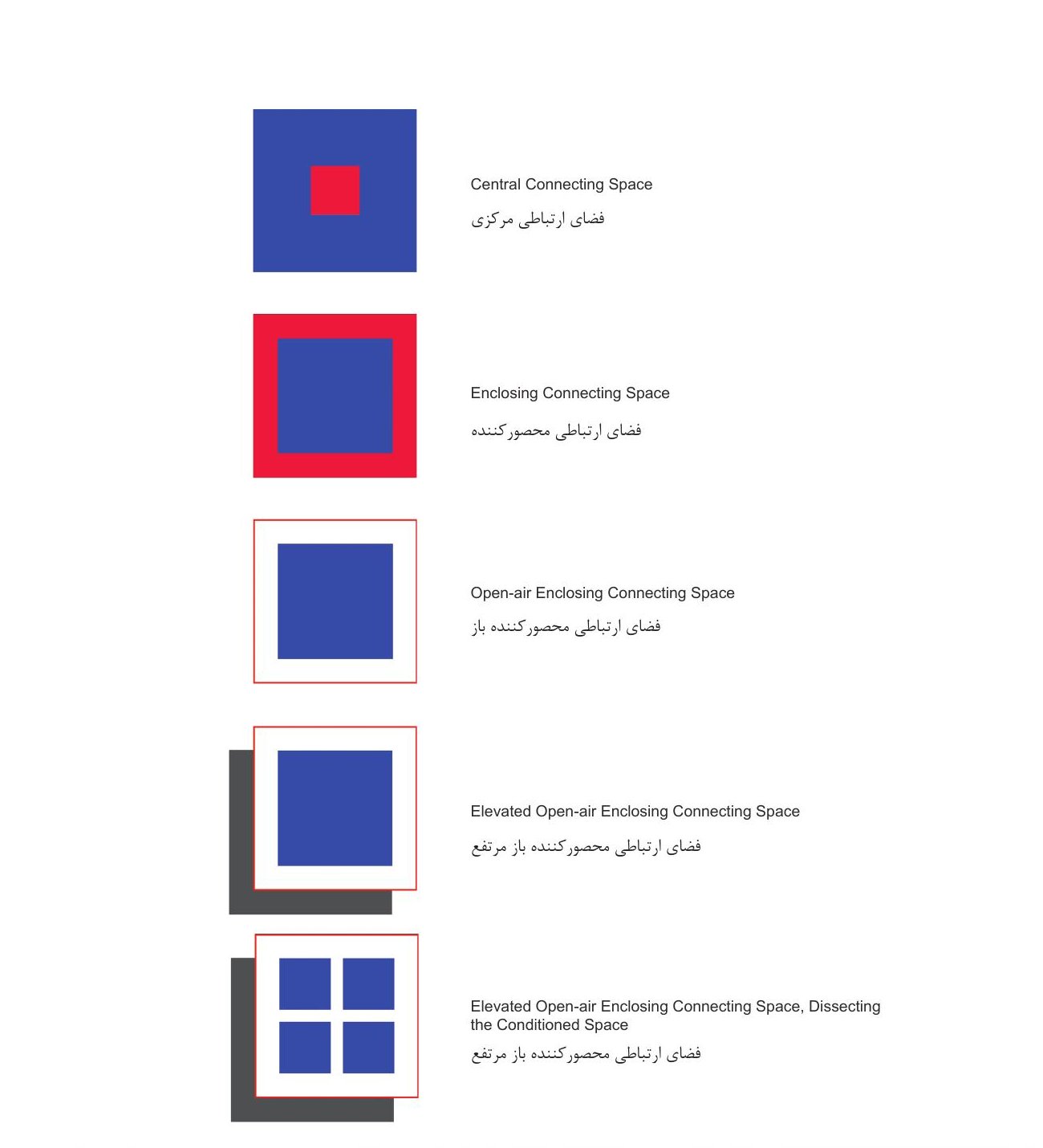 Five typology diagrams of connecting spaces: central, enclosing, open-air enclosing, elevated open-air enclosing, and elevated dissected