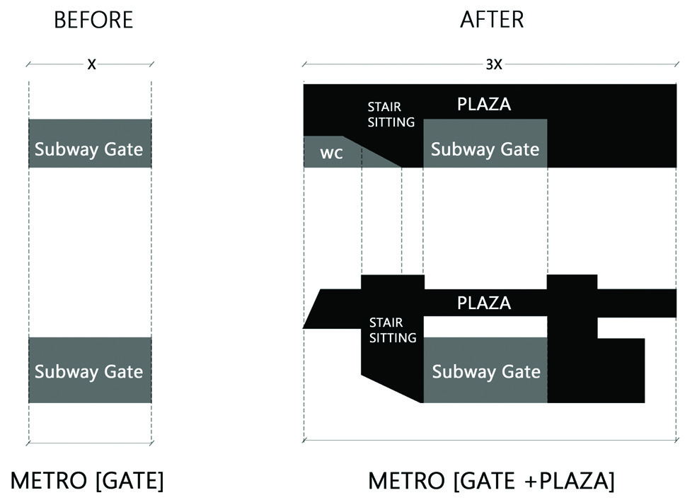 Before and after concept diagram showing the transformation from a simple subway gate to a metro gate plus plaza with stair seating, WC, and expanded public space