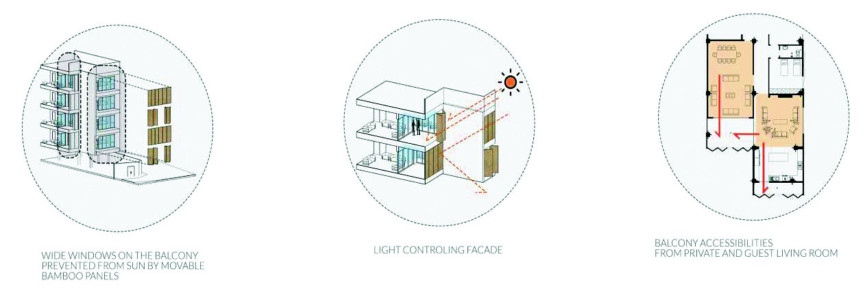Three circular diagrams showing: wide windows on the balcony prevented from sun by movable bamboo panels, light-controlling facade, and balcony access from private and guest living room