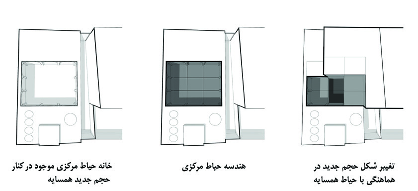 Three plan diagrams showing the design strategy: existing courtyard house beside new neighbor volume, central courtyard geometry, and final adaptation