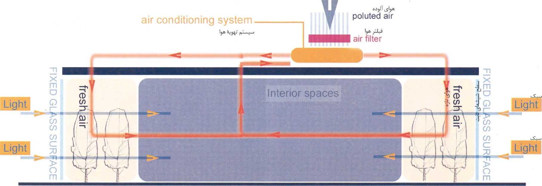 Concept diagram for courtyard ventilation: four-arm office plan with corner courtyards filtering polluted plant air through fresh-air intakes and a central air-filter unit
