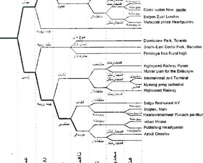Phylogenesis lineage tree of FOA: a horizontal evolutionary tree organising all FOA projects according to their geometric strategy and member-types