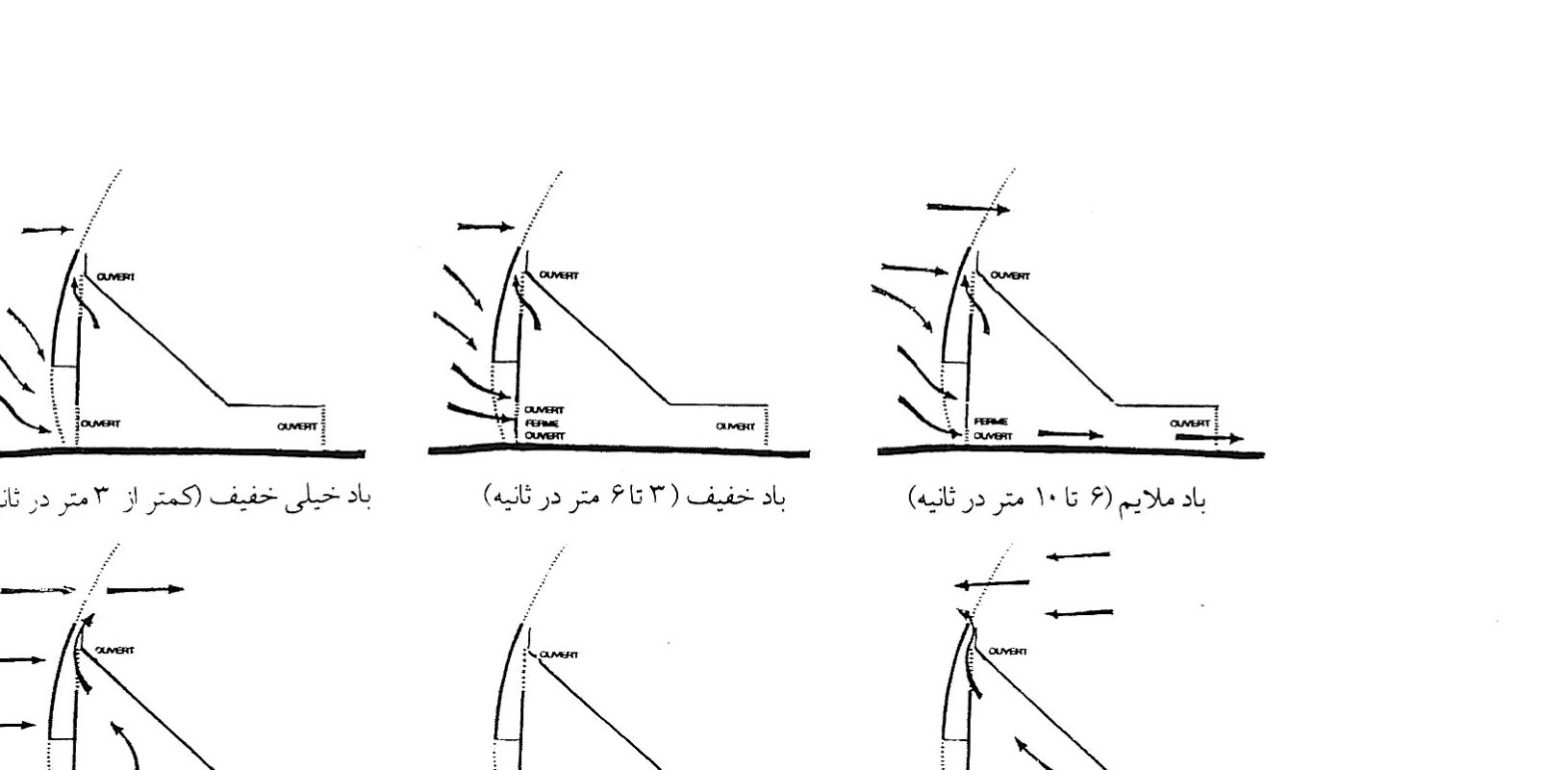 Natural ventilation patterns — diagrams of wind behaviour at different speeds and directions