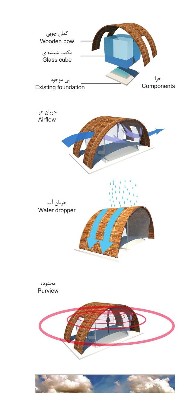 چهار گام دیاگرام مفهومی: کمان چوبی، مکعب شیشهای، پی موجود، اجزا