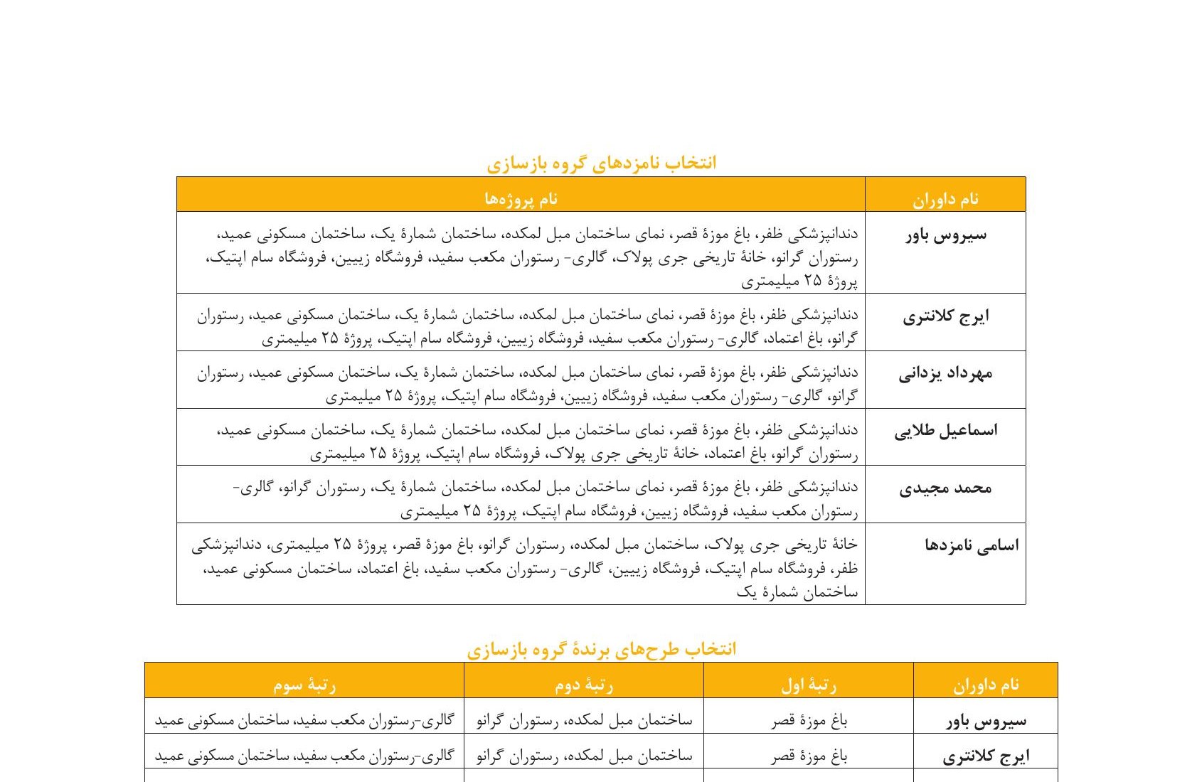 Voting tables for the Renovation category