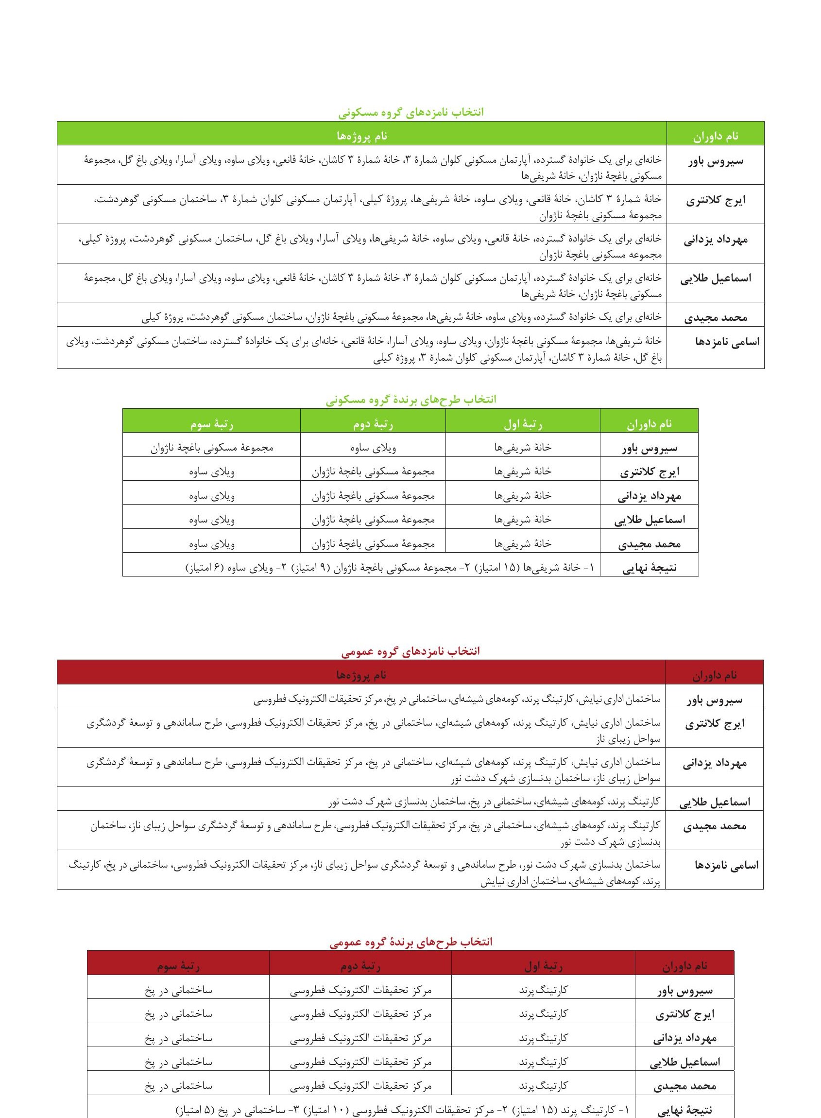 Voting tables for the Residential and Public Buildings categories