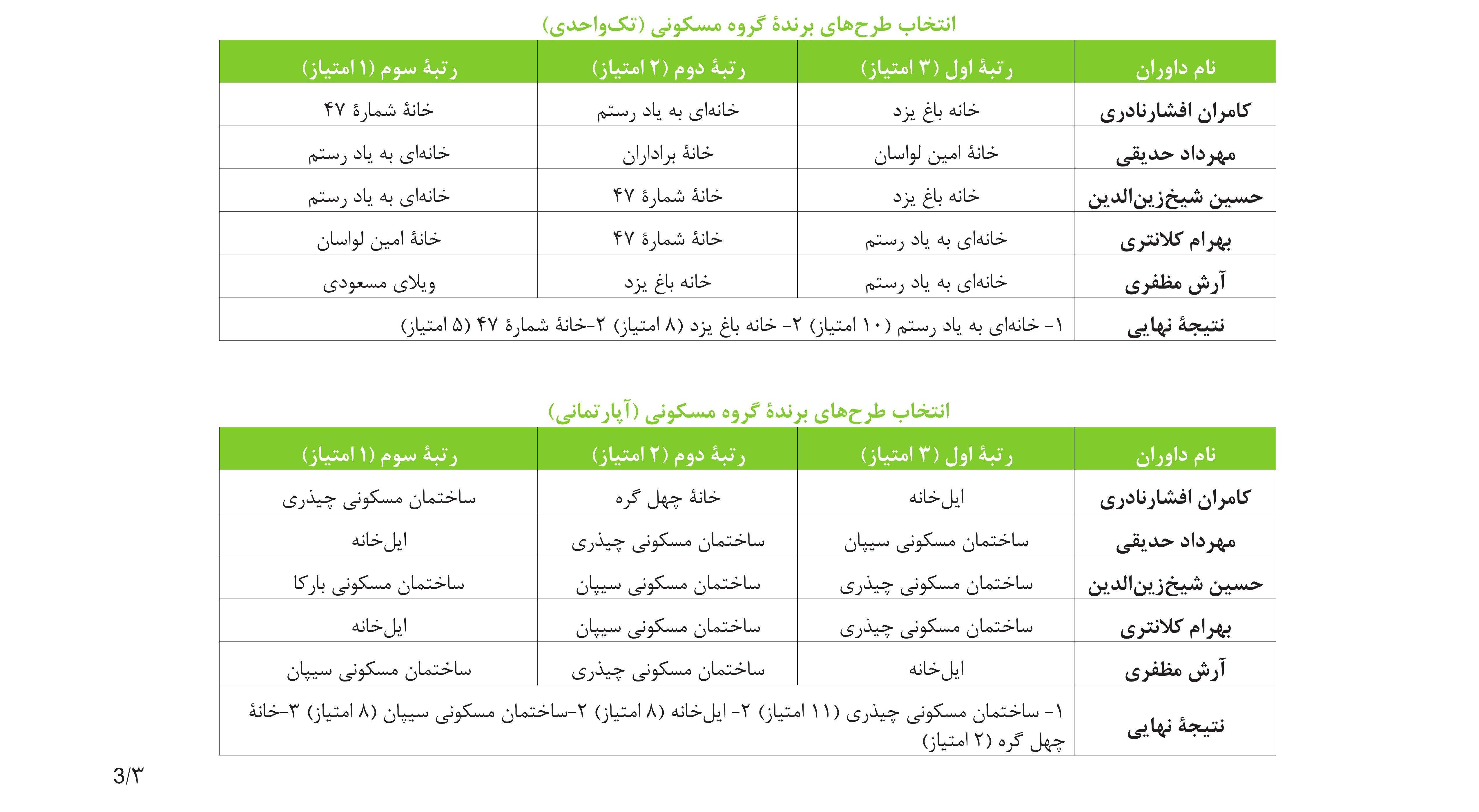 Residential — finalists and final ranks