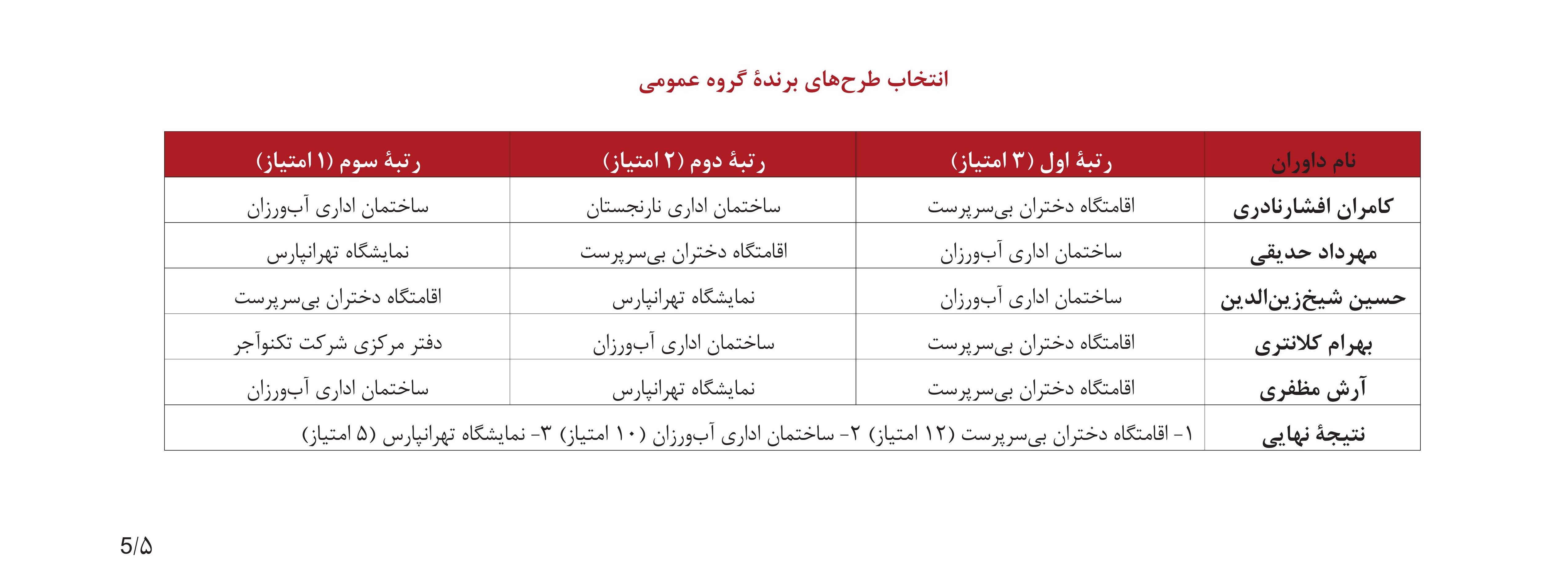 Public Buildings — finalists and ranks