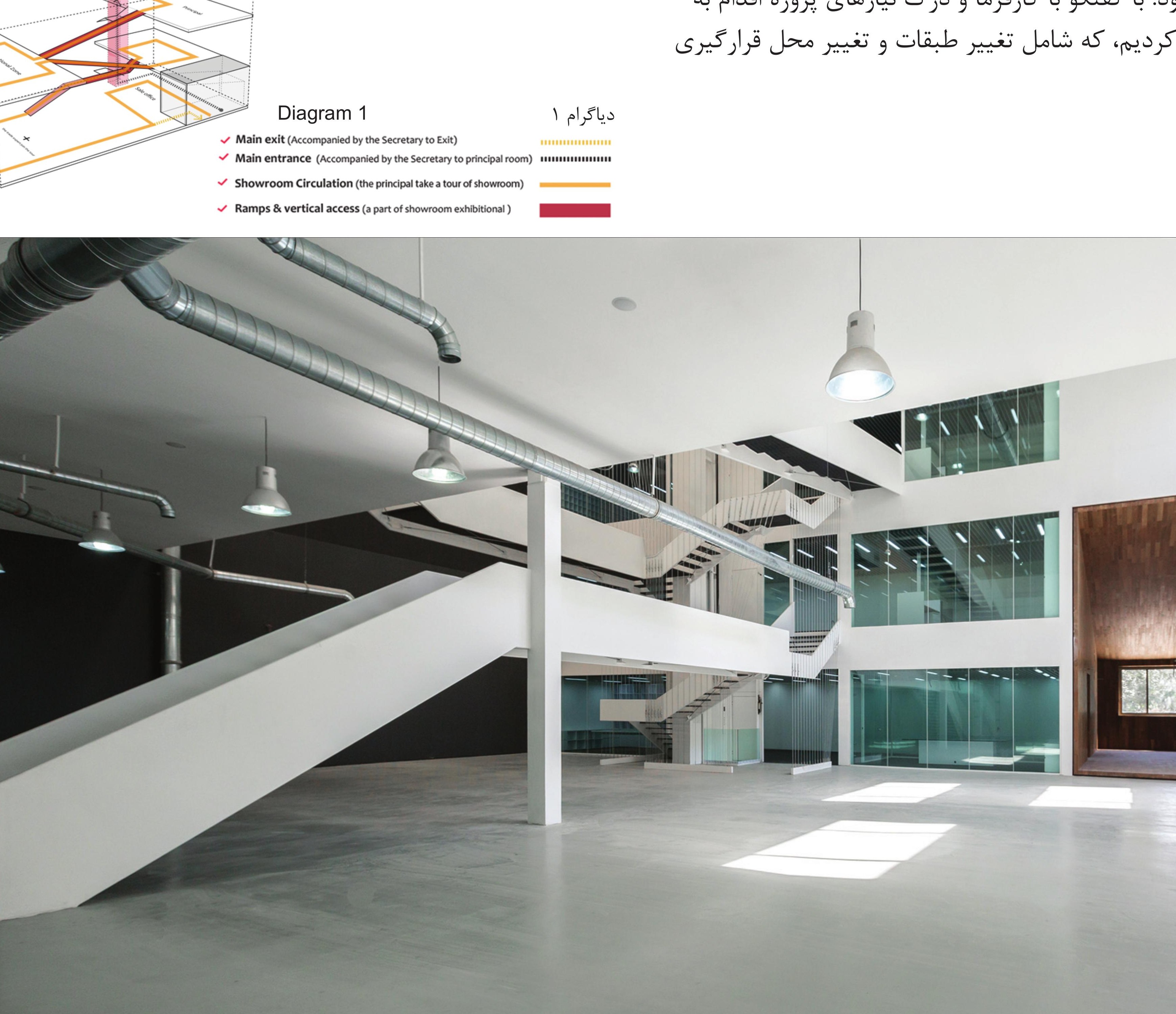Concept diagram: bridges spiral from the third-floor manager's space down to the ground-floor sale rooms.