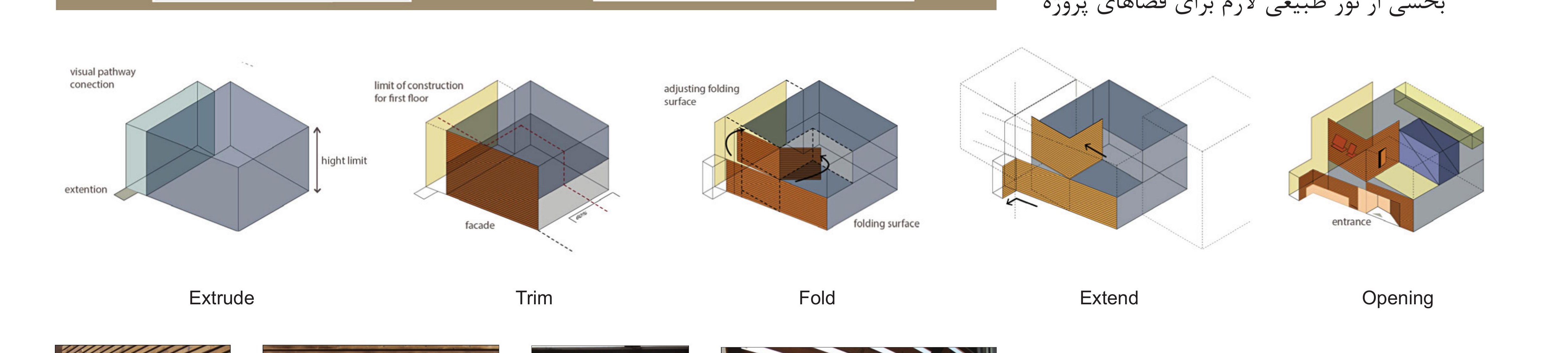 Five-step formal logic: Extrude · Trim · Fold · Extend · Opening.