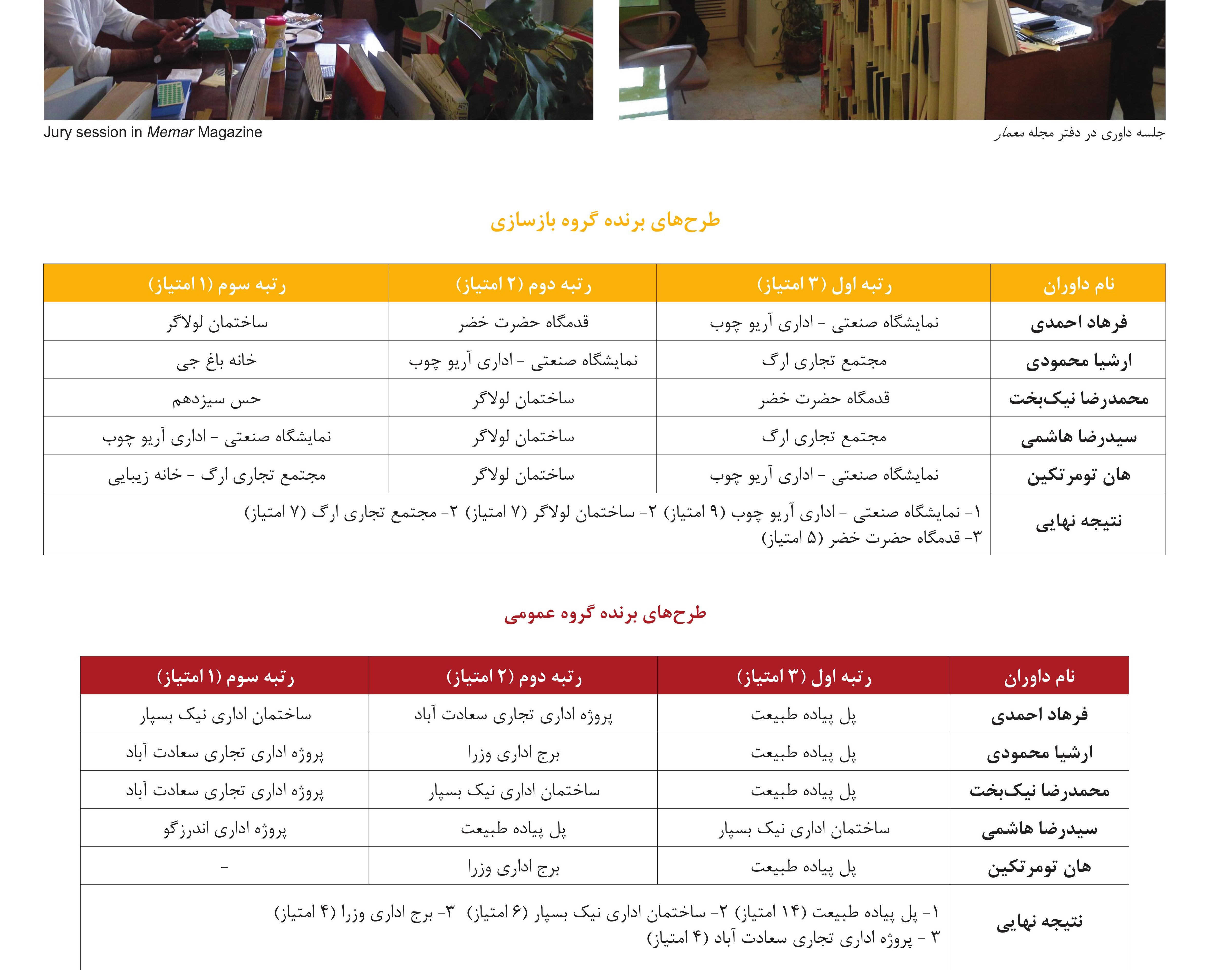 Vote tables — Renovation (top) and Public Buildings (bottom).