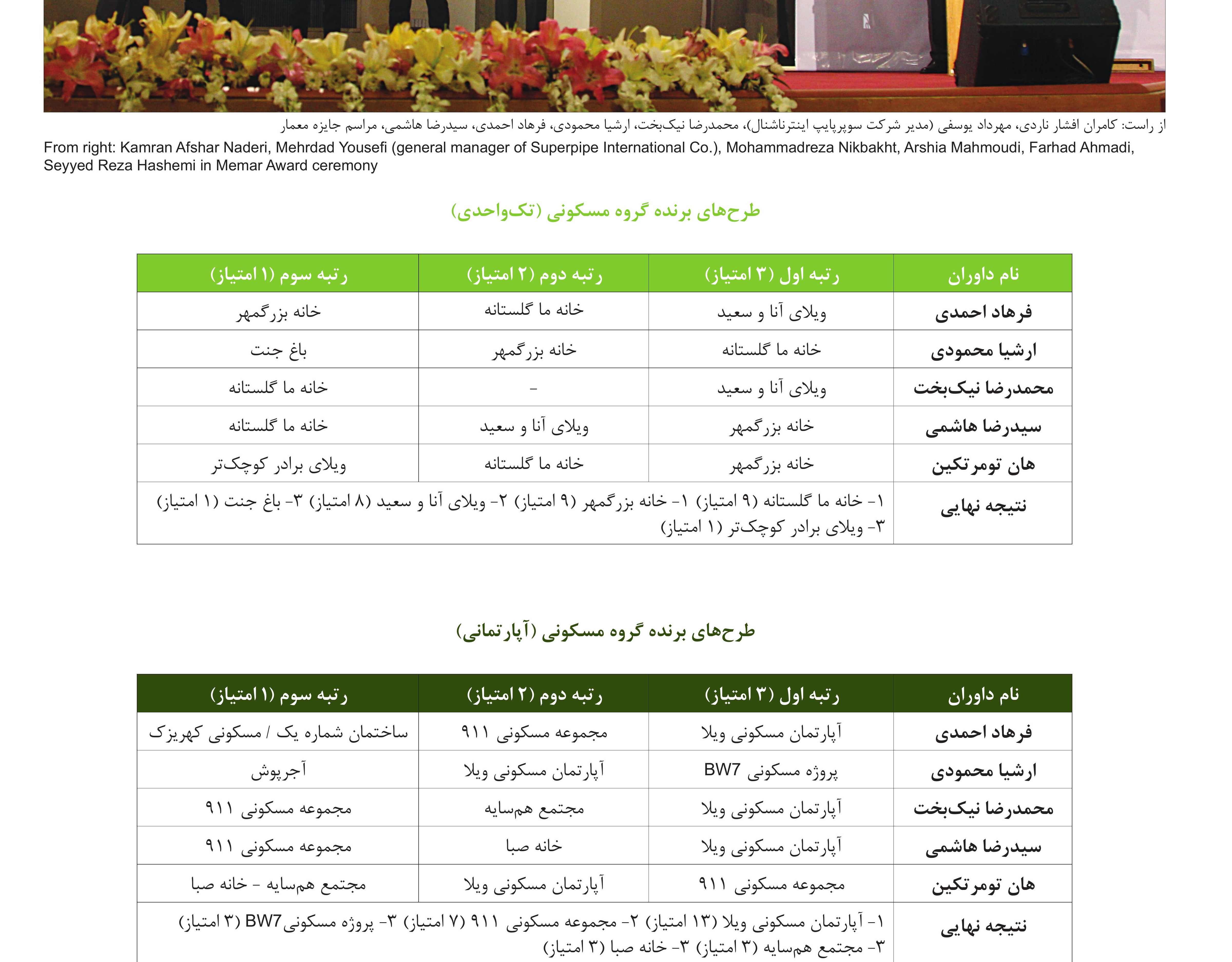 Vote tables — Individual Dwellings (top) and Apartment Buildings (bottom).