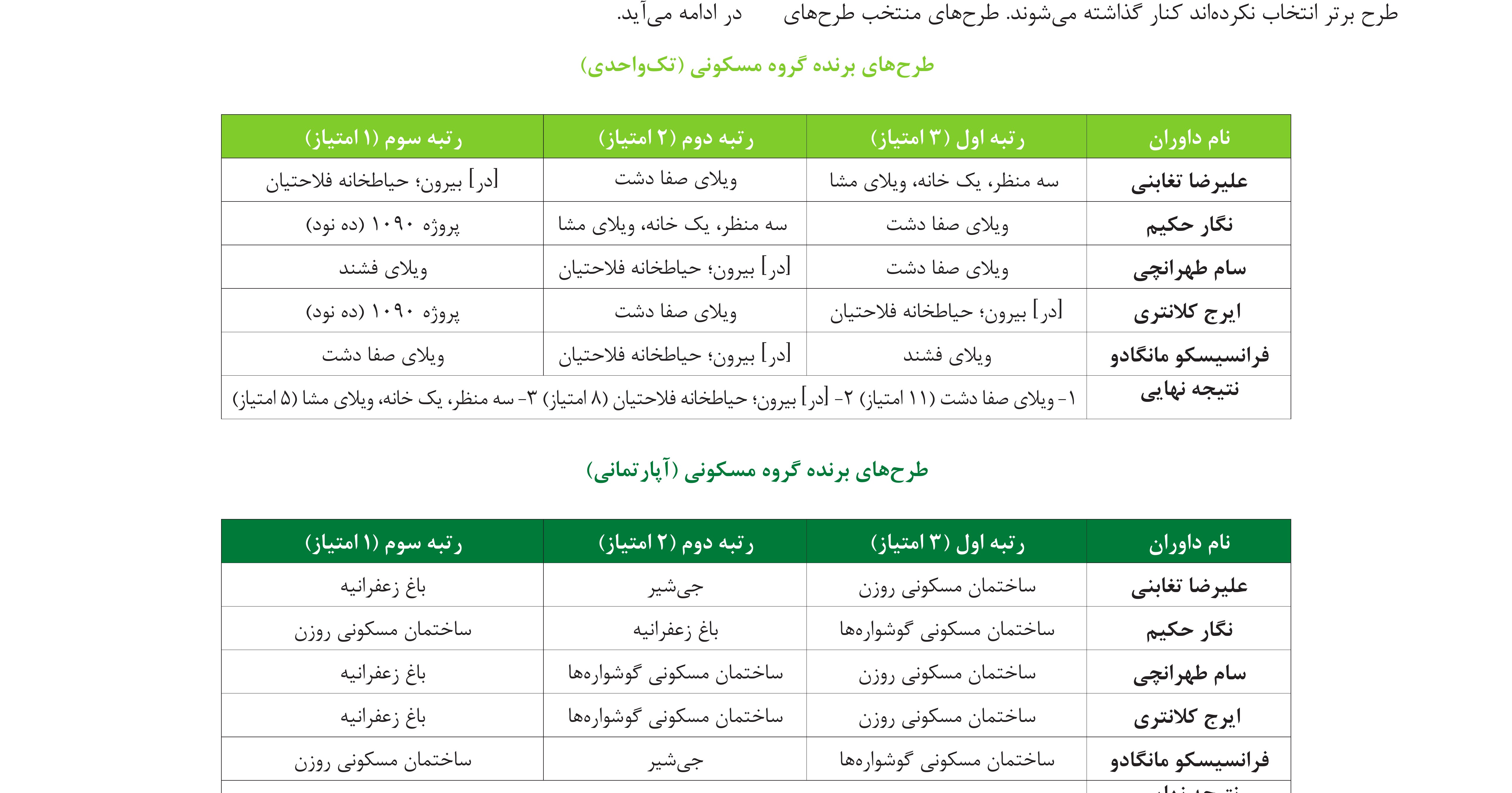 جدول داوری — برندگان گروه مسکونی (تک‌واحدی: ویلای صفادشت رتبه اول، گوشواره‌ها رتبه دوم، سه منظر مشا رتبه سوم) و آپارتمانی (روزن رتبه اول، باغ زعفرانیه و جی‌شیر رتبه دوم مشترک).