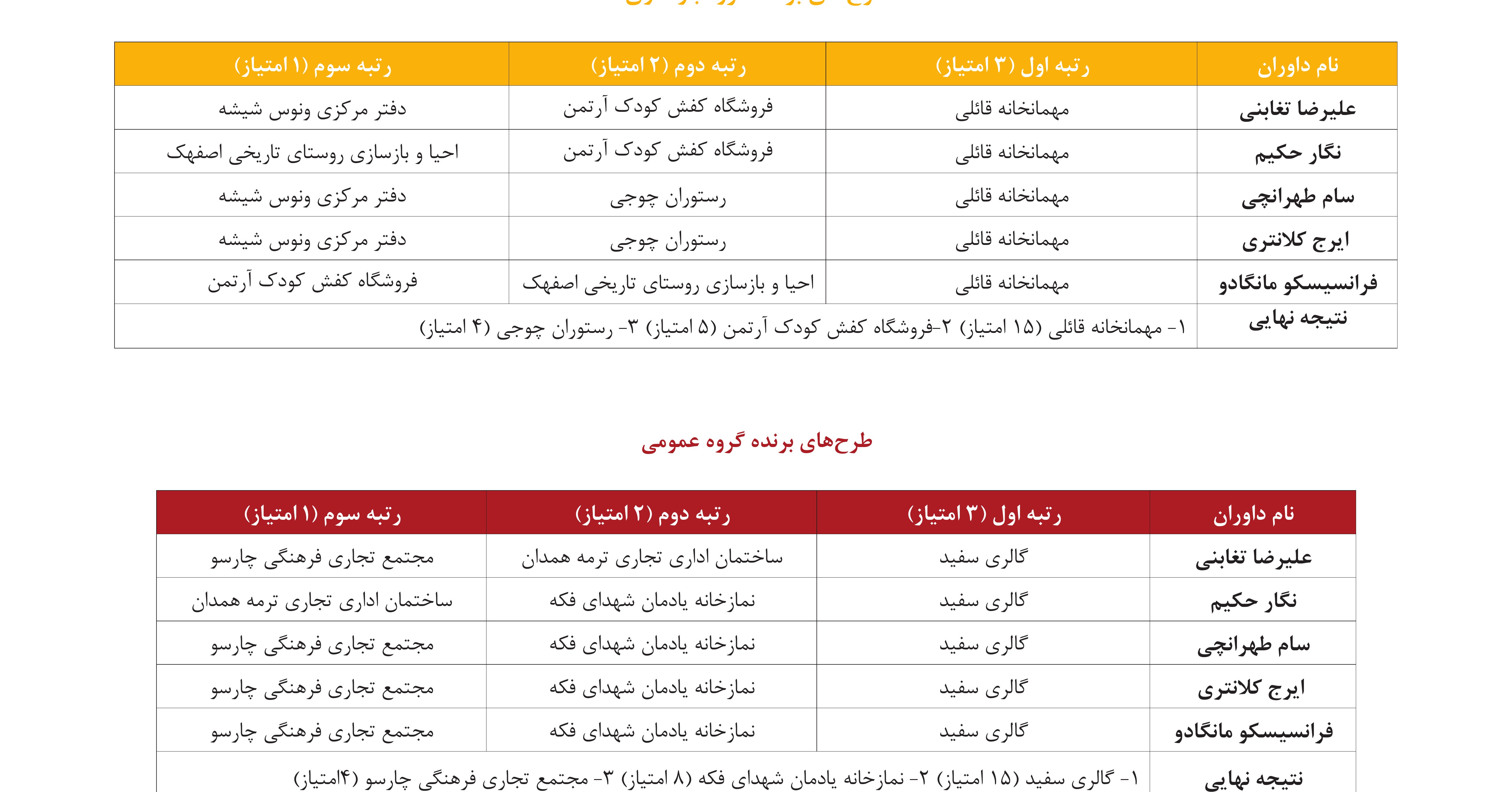 جدول داوری — برندگان گروه بازسازی (مهمانخانه قائلی اصفهان رتبه اول، فروشگاه کفش کودک آرتمن رتبه دوم، رستوران چوجی رتبه سوم) و گروه عمومی (گالری سفید رتبه اول، نمازخانه شهدای فکه رتبه دوم، مجتمع چارسو رتبه سوم).