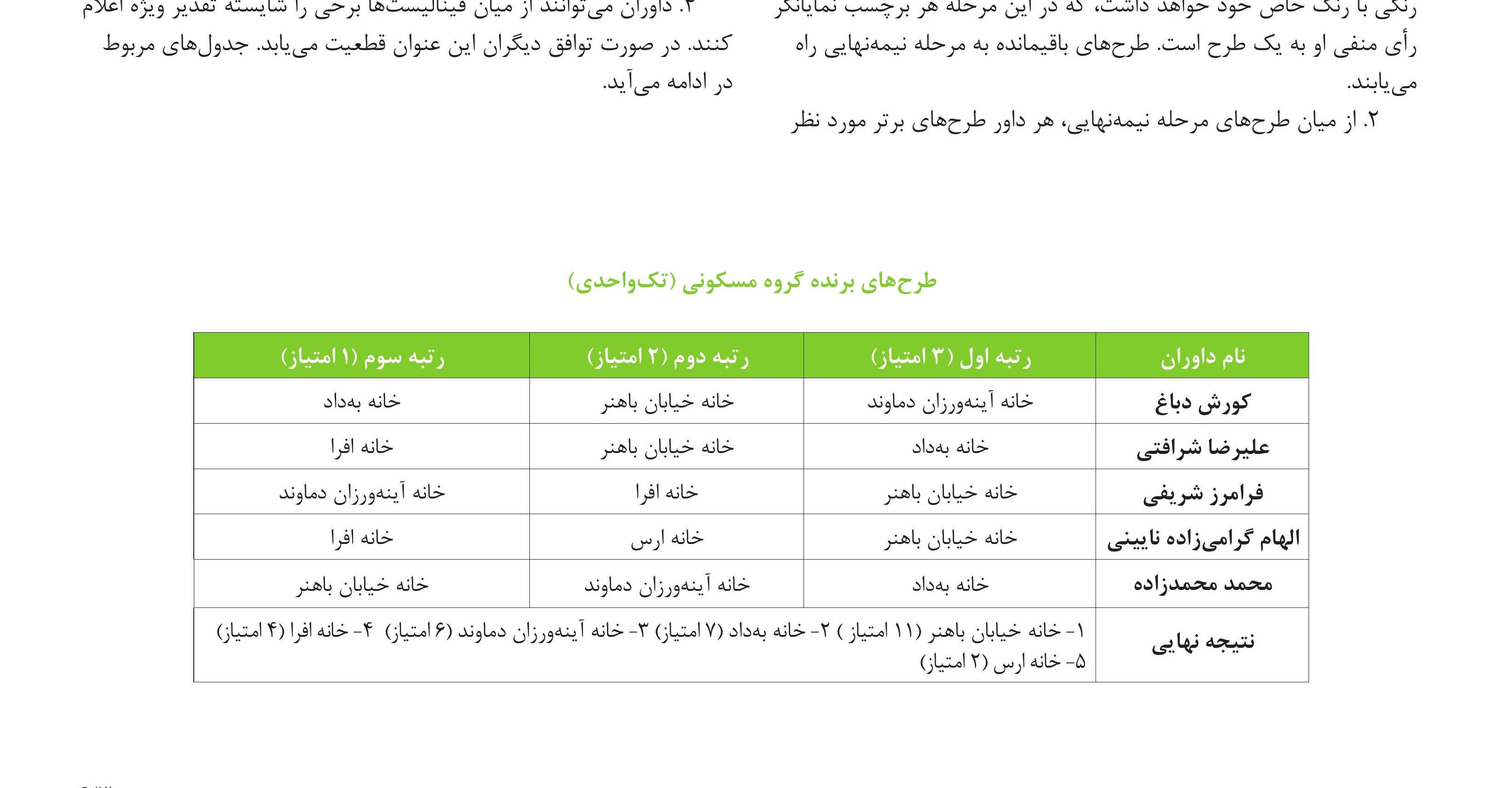 Voting table — Individual Dwellings group