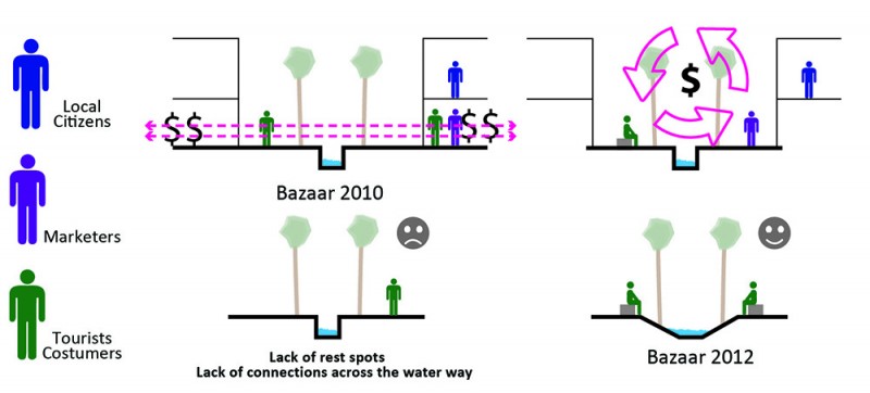 Before-and-after diagram comparing Bazaar 2010 and Bazaar 2012
