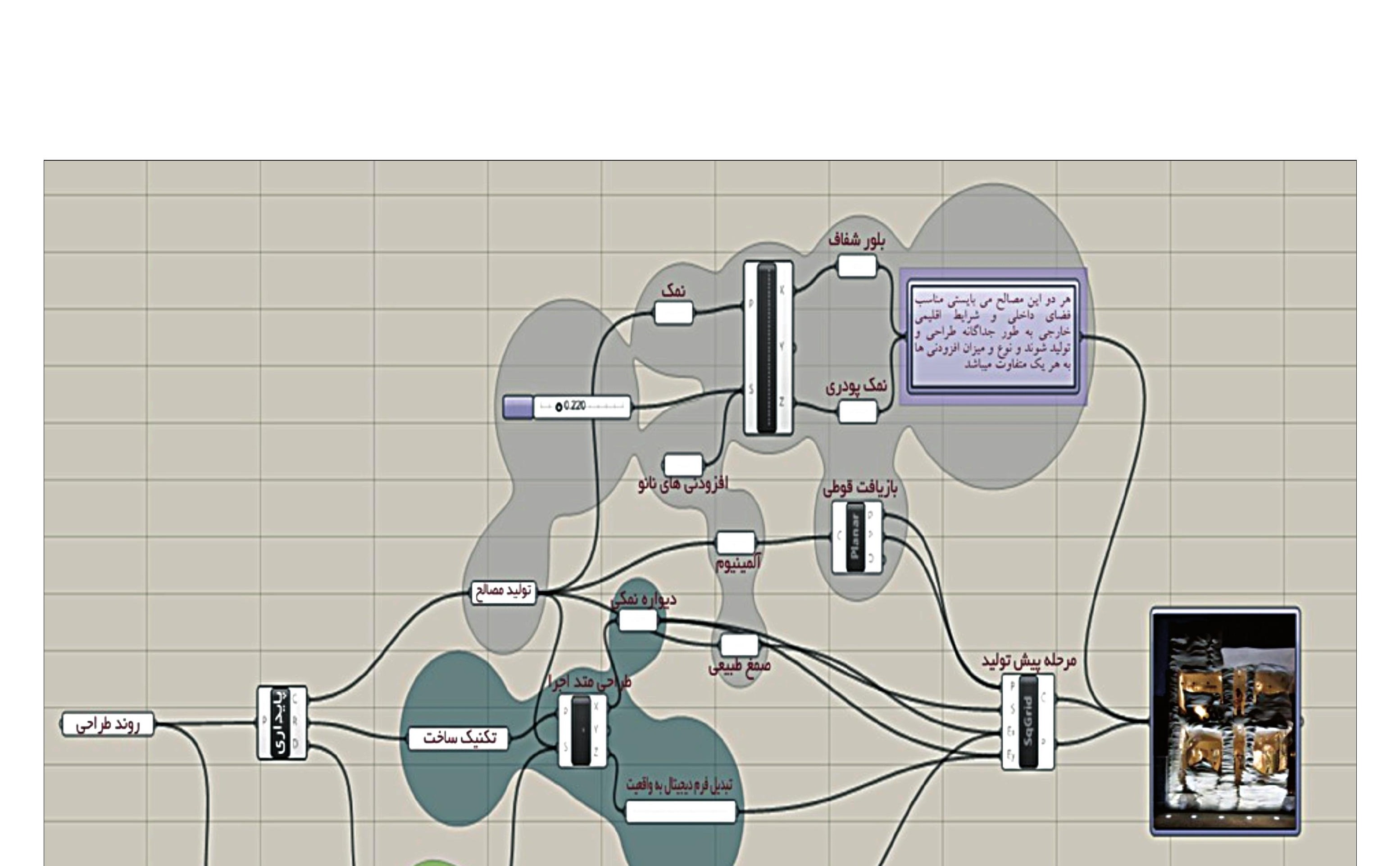 Grasshopper parametric design network linking concept, material and form