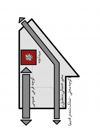 Site analysis diagram of Rayzan House of Culture showing the entrance axis, courtyards and pedestrian flow