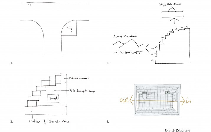 Hand-drawn sketch diagrams of the showroom — the closed shop on Madani, the cube void towards Yahya Holy Shrine and Alvand Mountain, and the in/out arrows for the showroom