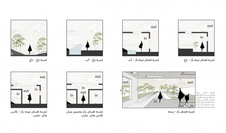 Experience-typology set: the visitor's status flips between in and out across eight conditions — garden/garden, garden/w