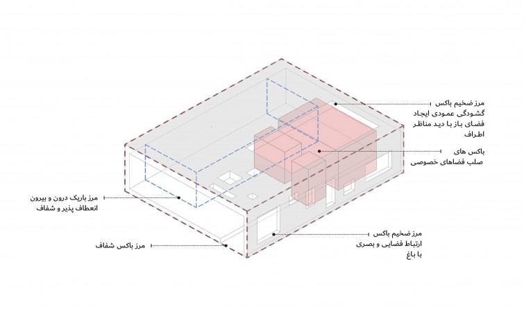 Concept axonometric of the box-in-box scheme: the thick concrete shell with its long opening for spatial and visual link